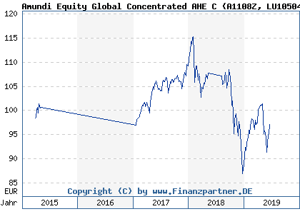 Chart: Amundi Equity Global Concentrated AHE C) | LU1050467742